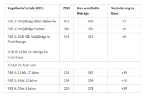 Die neuen Regelsätze 2021 - bag arbeit e.V.