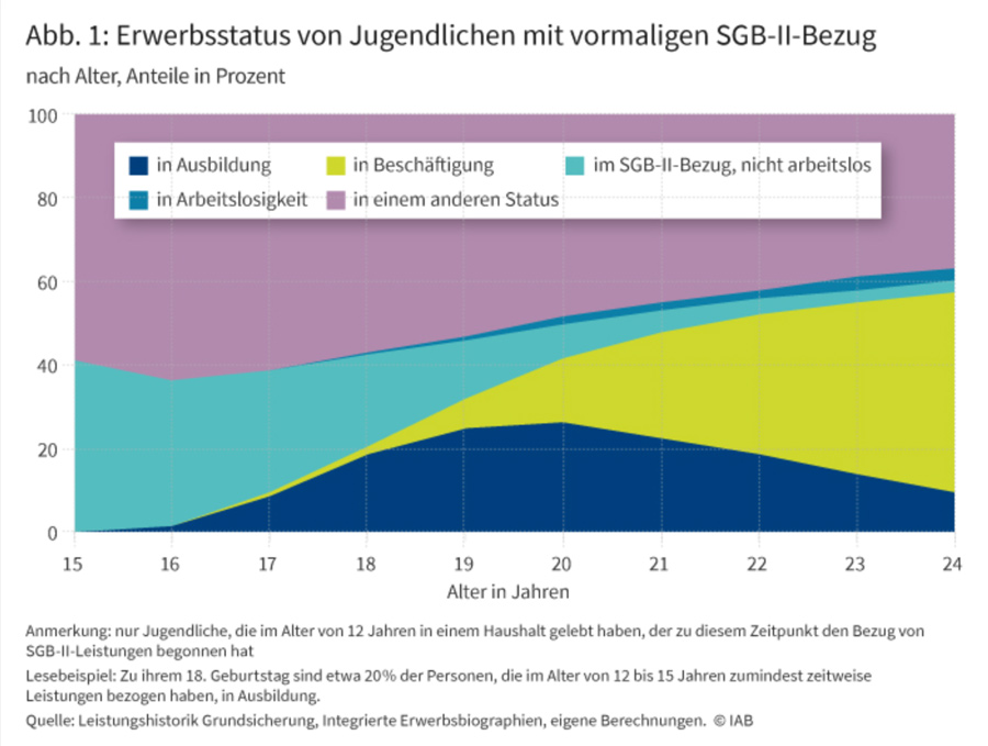 Erwerbsstatuts von Jugendlichen mit vormaligen SGB II Bezug